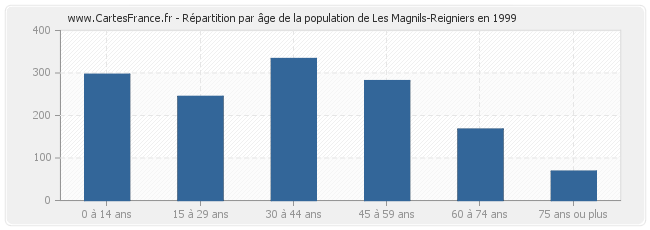 Répartition par âge de la population de Les Magnils-Reigniers en 1999